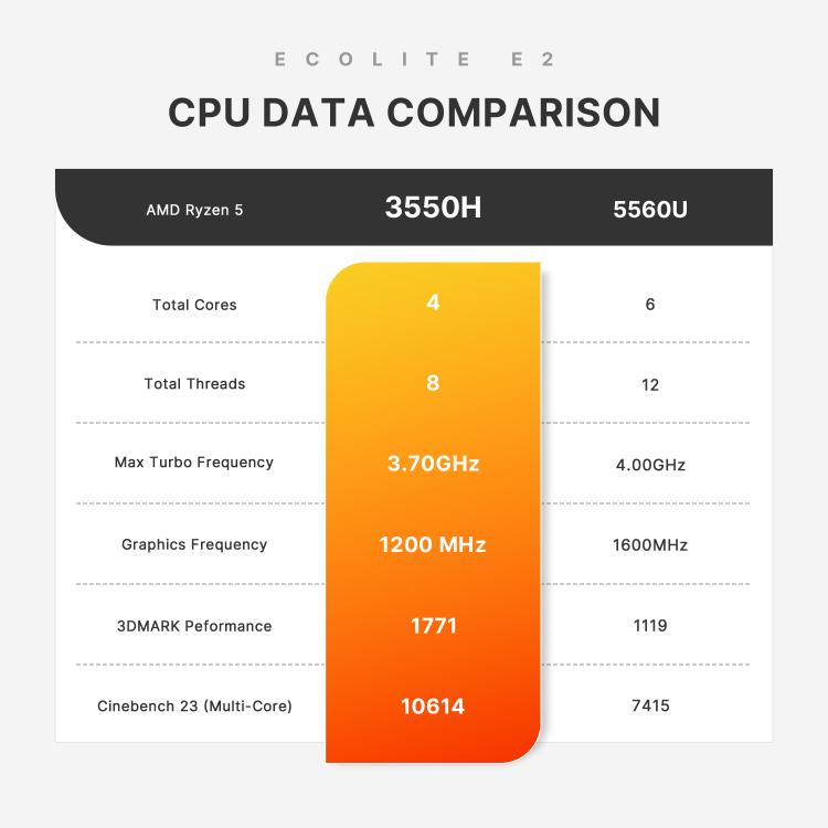 GXMO GN7 Windows 11 mini dators, AMD Ryzen 5 3550H 4 kodolu procesors