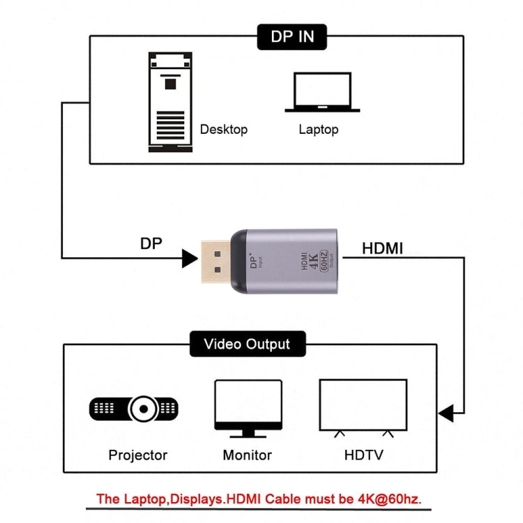 4K 60Hz HDMI ligzdas un displeja porta ligzdas adapteris