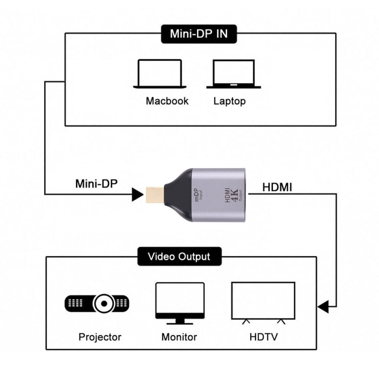 Адаптер HDMI 4K 30 Гц (мама) на Mini Display Port (папа)