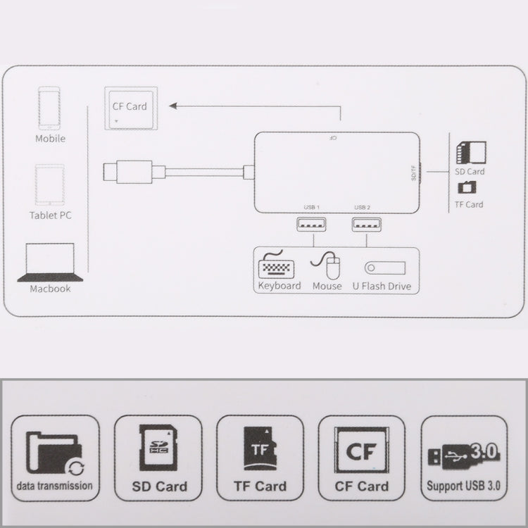 5 vienā divkāršs USB 3.0 + CF + TF + SD daudzfunkcionāls USB-C OTG karšu lasītājs
