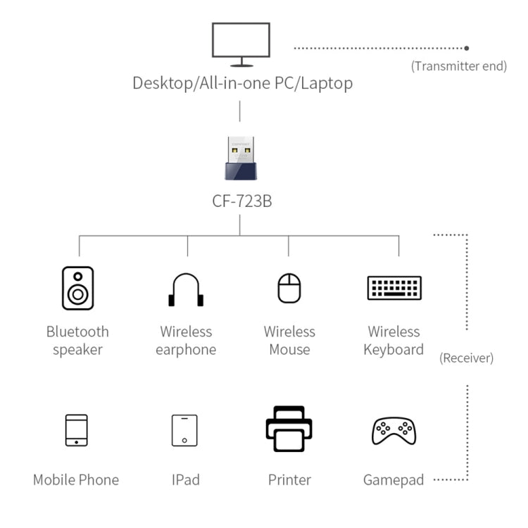 COMFAST CF-723B Mini 2 в 1 USB Bluetooth WiFi адаптер приемник беспроводной сетевой карты 150 Мбит/с
