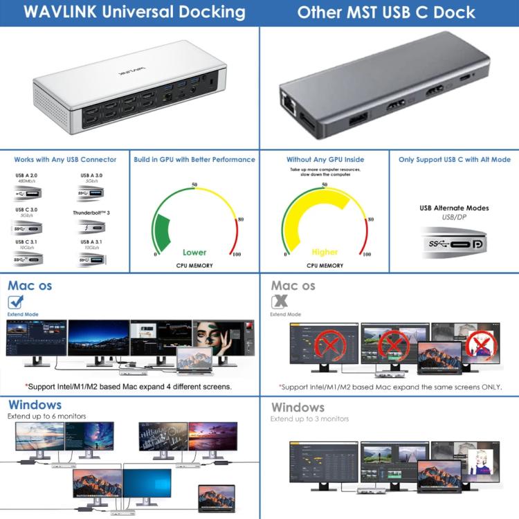 WAVLINK UG69PD12 DisplayLink dokstacija četriem monitoriem klēpjdatoriem M1 / M2 / Mac un Windows