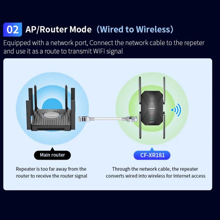 COMFAST CF-XR181 WiFi 6 двухдиапазонный беспроводной усилитель сигнала 1500 Мбит/с гигабитный беспроводной повторитель