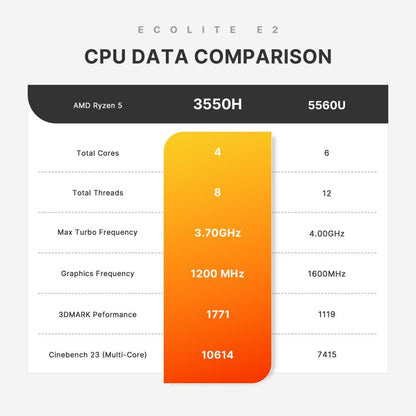 GXMO GN7 Windows 11 mini dators, AMD Ryzen 5 3550H 4 kodolu procesors