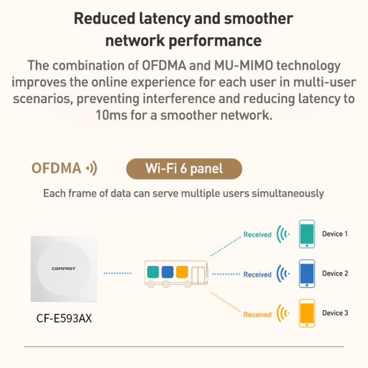 COMFAST CF-E593AX 3000 Мбит/с двухдиапазонная встроенная точка доступа WiFi6