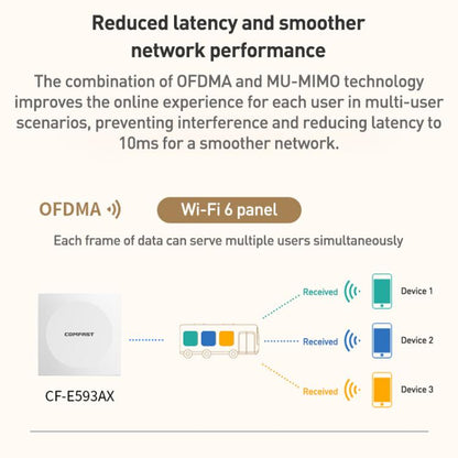 COMFAST CF-E593AX 3000 Мбит/с двухдиапазонная встроенная точка доступа WiFi6
