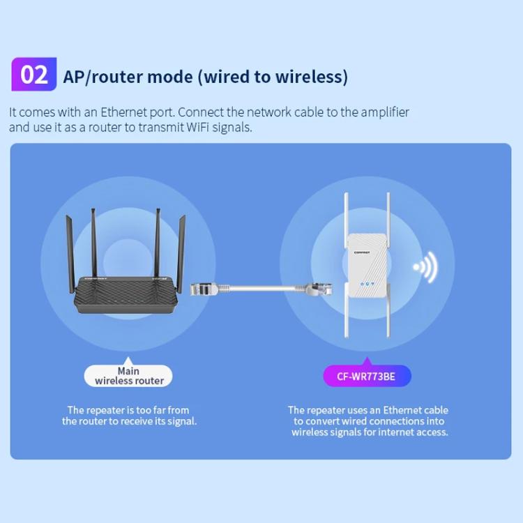 COMFAST CF-WR773BE 3570Mbps WiFi7 signāla paplašinātājs divjoslu gigabitu bezvadu atkārtotājs