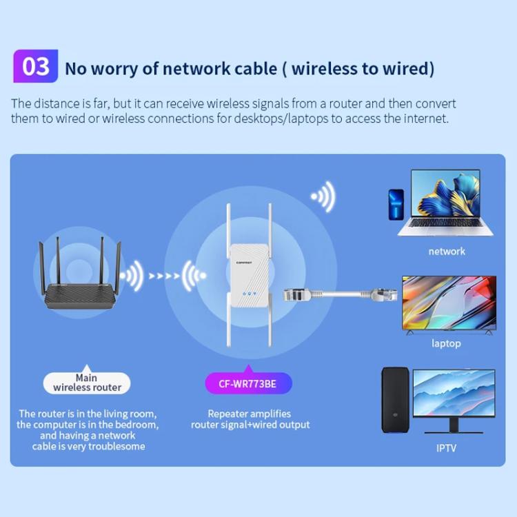 COMFAST CF-WR773BE 3570Mbps WiFi7 signāla paplašinātājs divjoslu gigabitu bezvadu atkārtotājs