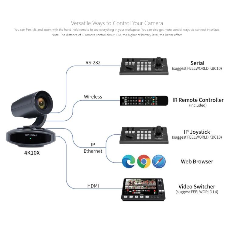 FEELWORLD 4K10X 4K PTZ Camera 10X Optical Zoom AI Tracking HDMI-compatible USB IP Remote Control