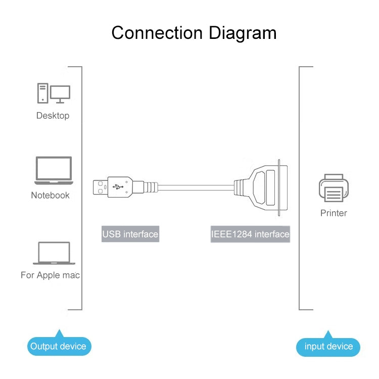 Кабель для печати USB 2.0 - IEEE1284, длина: 1,5 м